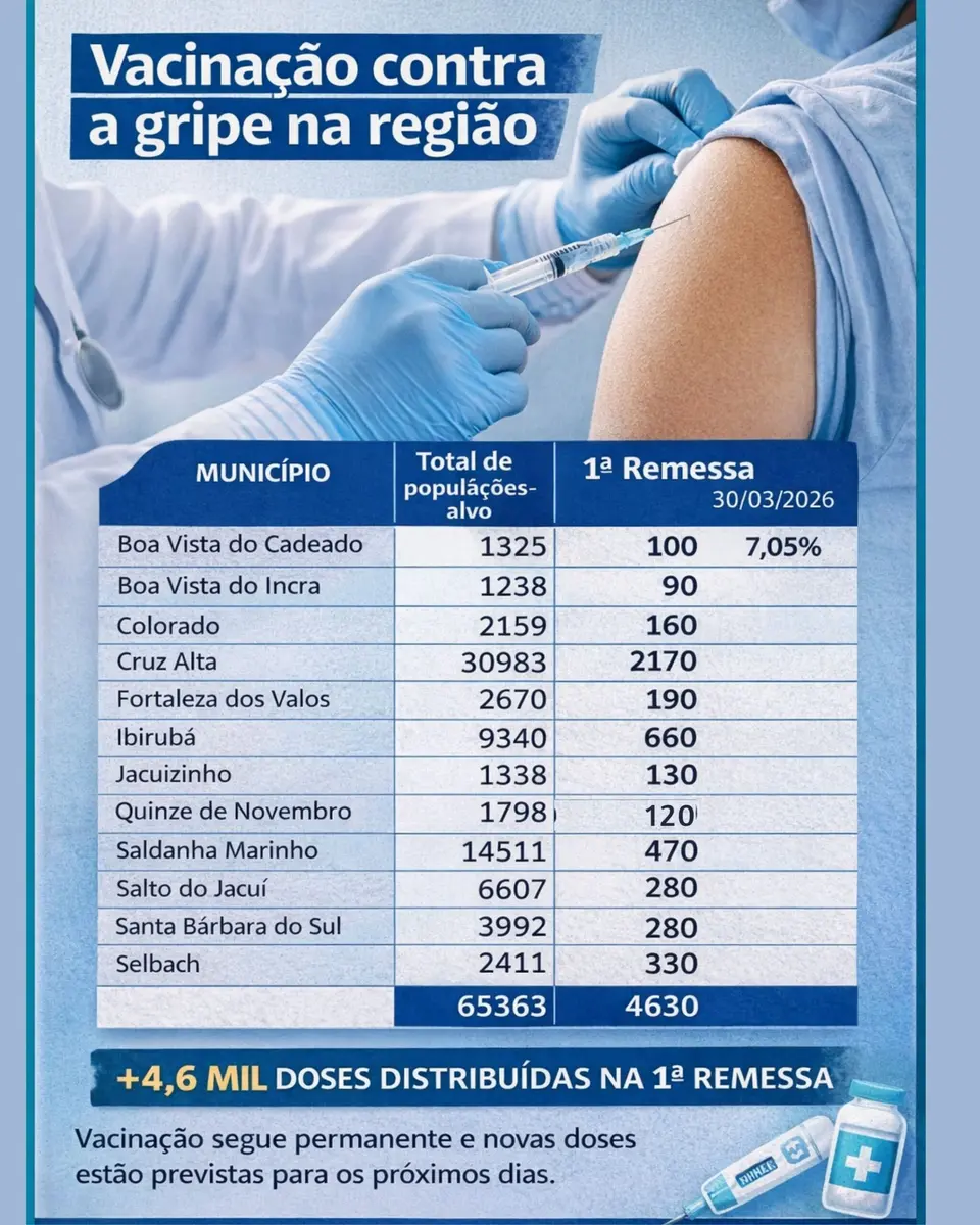 Vacinação contra a gripe tem grande adesão e nova remessa já está prevista para a região