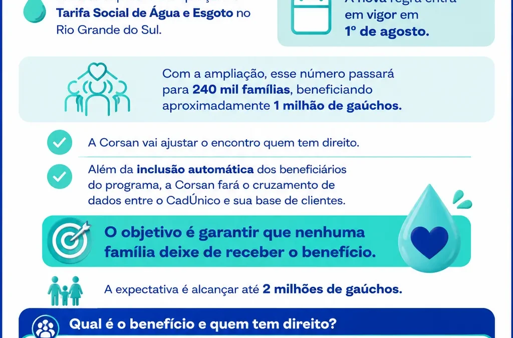 Rio Grande do Sul amplia Tarifa Social de Água e Esgoto e poderá beneficiar até 2 milhões de gaúchos