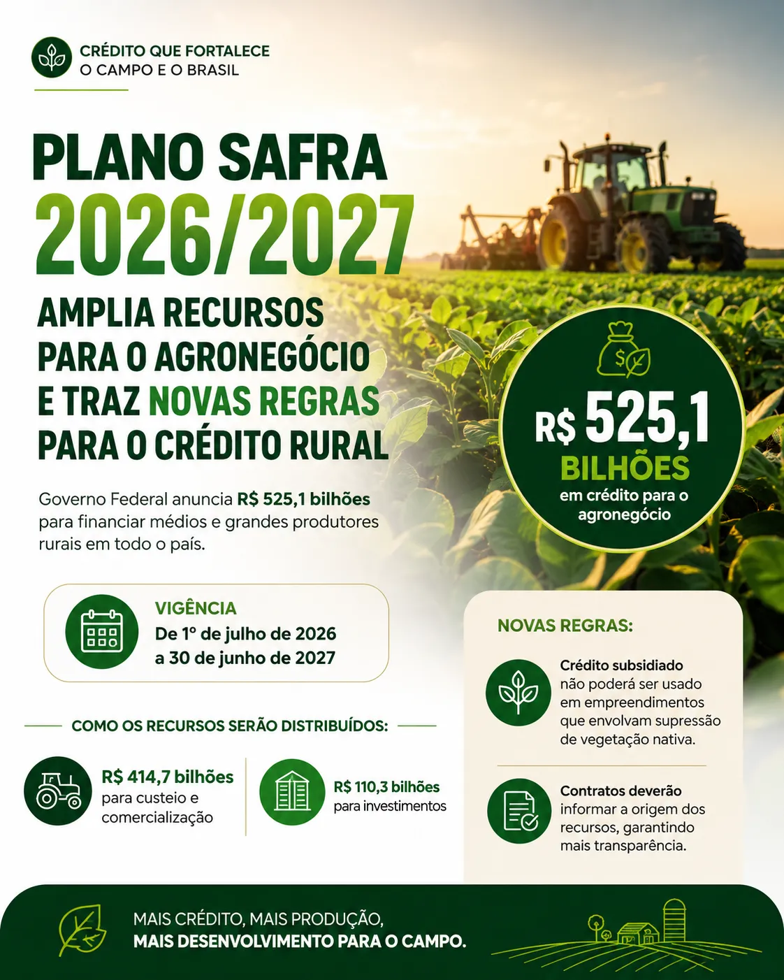 Plano Safra 2026/2027 amplia recursos para o agronegócio e traz novas regras para o crédito rural