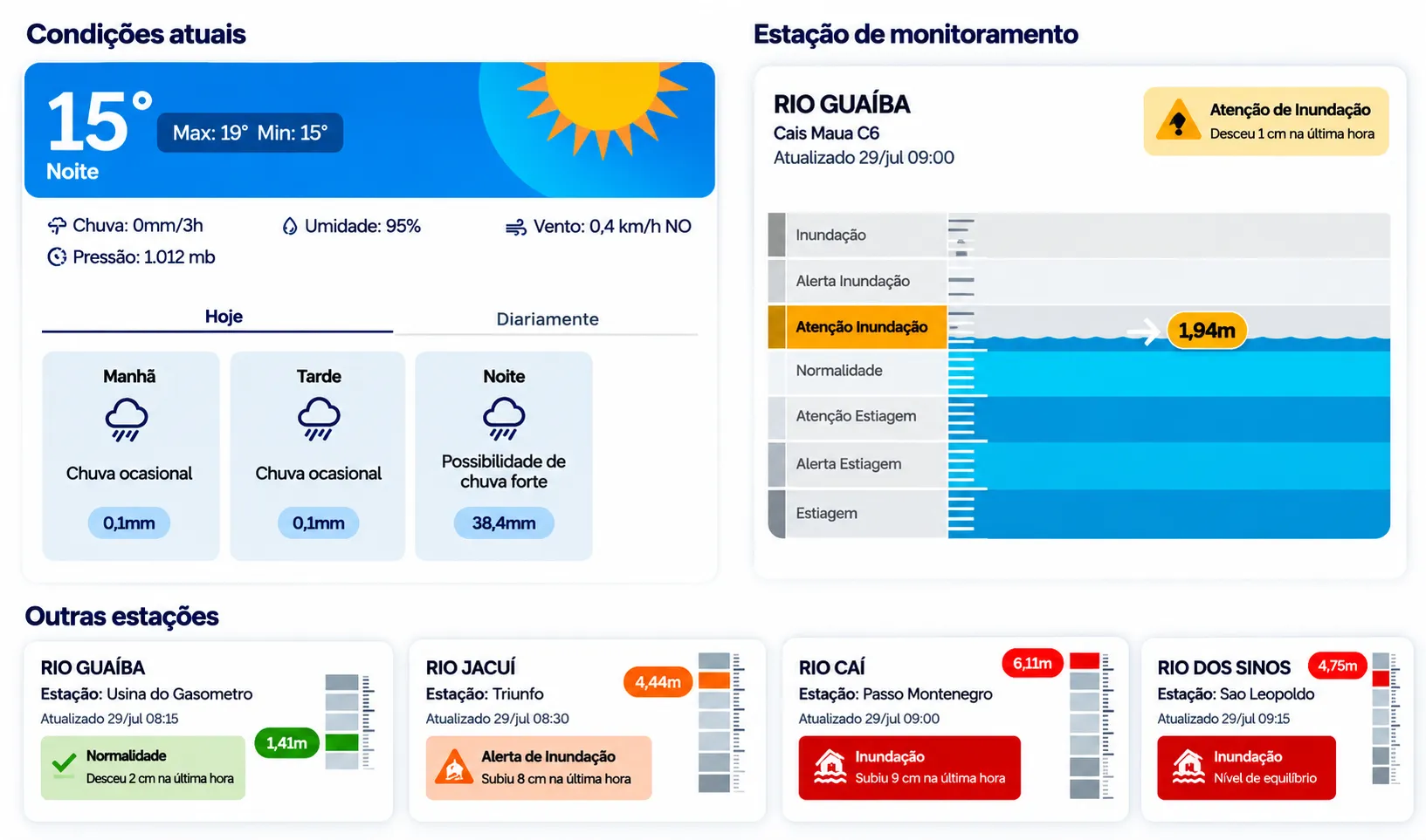 Após temporais, rios seguem em níveis de atenção e inundação no Rio Grande do Sul