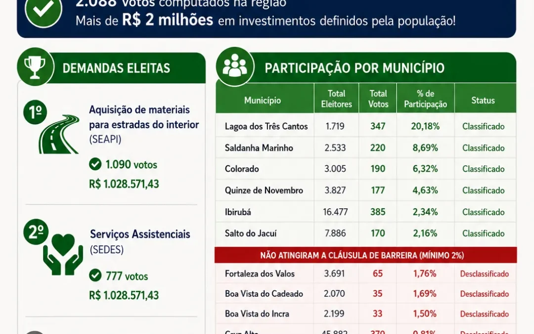 Consulta Popular define investimentos de mais de R$ 2 milhões para o Alto Jacuí