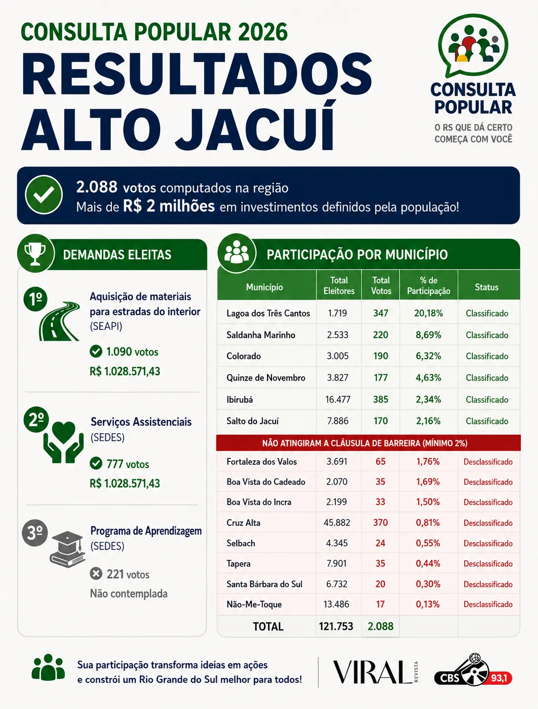 Consulta Popular define investimentos de mais de R$ 2 milhões para o Alto Jacuí